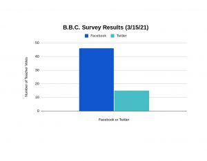 bargraph showing results of this or that survey