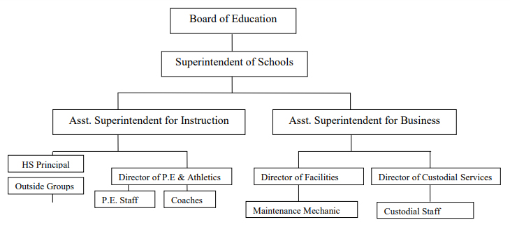 Board of Education Chain of Command