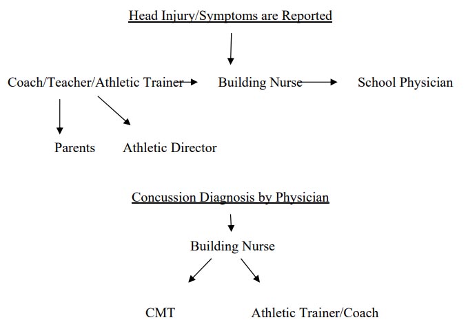 CM Athletic/PE Communication Protocol flowchart